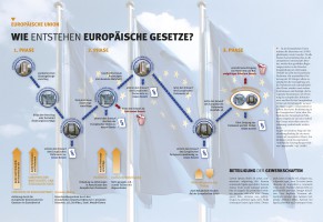 Europäische Gesetzgebung Schaubild